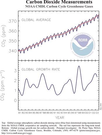 CO2 and El Nino...