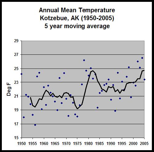 Rapid warming in the...