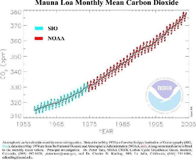 NOAA measured CO2 - ...