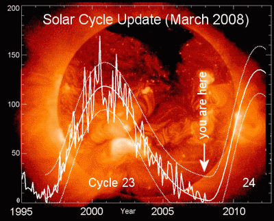 Global Warming...