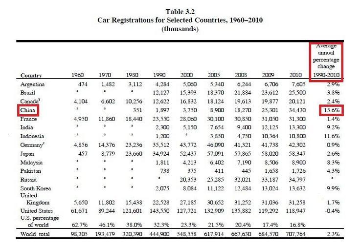Car Populations, Var...